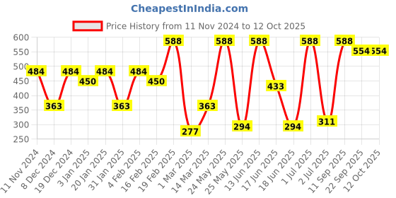 myntra.com SOHI Gold Plated Stone Studded Adjustable Finger Ring sohi Price History Graph from 11 Nov 2024 to 12 Oct 2025