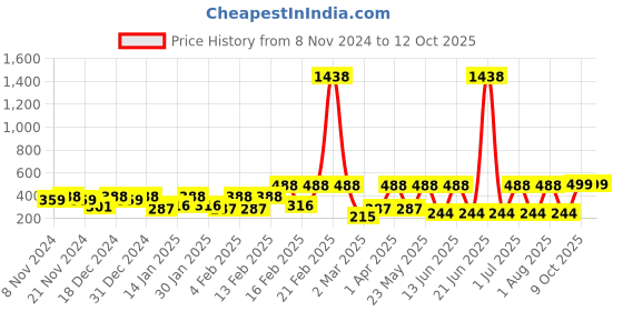 myntra.com SOHI Gold Plated Stone Studded Adjustable Finger Ring sohi Price History Graph from 8 Nov 2024 to 12 Oct 2025