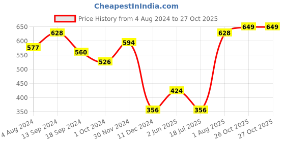myntra.com SOHI  Gold-Plated Stone-Studded & Beaded Choker Necklace & Earrings Set sohi Price History Graph from 4 Aug 2024 to 27 Oct 2025