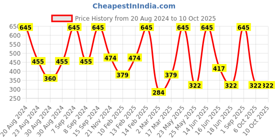 myntra.com SOHI Gold-Plated Stone-Studded & Beaded Circular Pendant with Chain sohi Price History Graph from 20 Aug 2024 to 9 Oct 2025