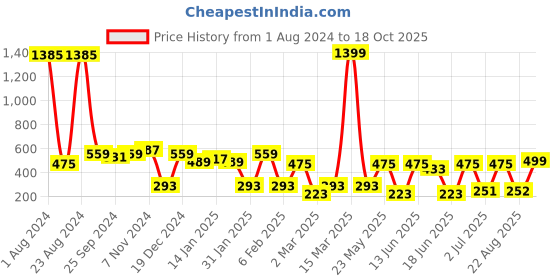 myntra.com SOHI Gold Plated Stone Studded & Beaded Classic Stud Earrings sohi Price History Graph from 1 Aug 2024 to 18 Oct 2025