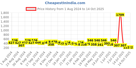 myntra.com SOHI Gold-Plated Stone-Studded & Beaded Contemporary Drop Earrings sohi Price History Graph from 1 Aug 2024 to 14 Oct 2025