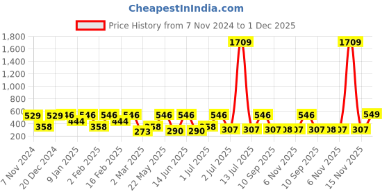 myntra.com SOHI Gold-Plated Stone-Studded & Beaded Contemporary Drop Earrings sohi Price History Graph from 7 Nov 2024 to 1 Dec 2025