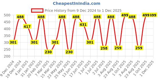 myntra.com SOHI Gold-Plated Stone Studded & Beaded Contemporary Lucie Drop Earrings sohi Price History Graph from 9 Dec 2024 to 30 Nov 2025