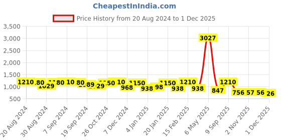myntra.com SOHI Gold Plated Stone Studded & Beaded Jewellery Set sohi Price History Graph from 20 Aug 2024 to 1 Dec 2025