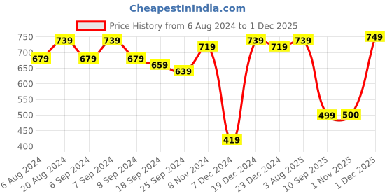 myntra.com SOHI Gold-Plated Stone-Studded & Beaded Jewellery Set sohi Price History Graph from 6 Aug 2024 to 1 Dec 2025