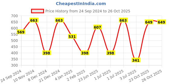 myntra.com SOHI Gold-Plated Stone-Studded  & Beaded Jewellery Set sohi Price History Graph from 24 Sep 2024 to 24 Oct 2025