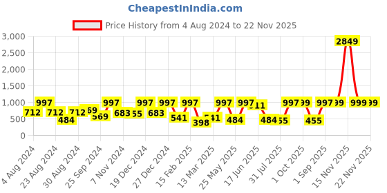 myntra.com SOHI Gold-Plated Stone-Studded & Beaded Jewellery Set sohi Price History Graph from 4 Aug 2024 to 22 Nov 2025