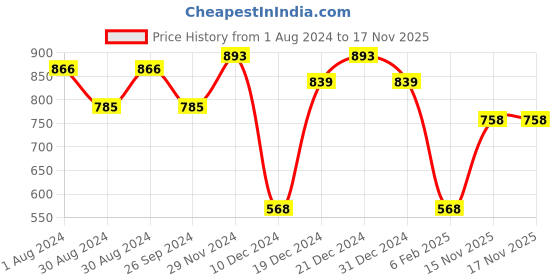myntra.com SOHI Gold-Plated Stone-Studded & Beaded Jewellery Set sohi Price History Graph from 1 Aug 2024 to 17 Nov 2025