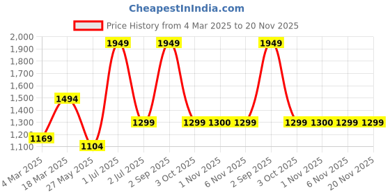 myntra.com SOHI Gold-Plated Stone-Studded & Beaded Jewellery Set sohi Price History Graph from 4 Mar 2025 to 20 Nov 2025