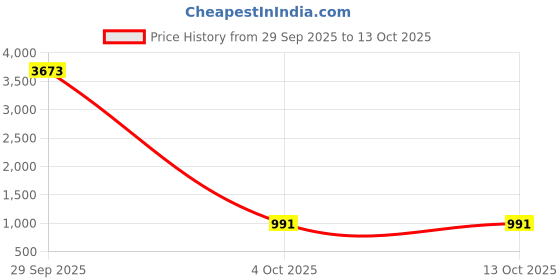 myntra.com SOHI Gold-Plated Stone-Studded & Beaded Jewellery Set sohi Price History Graph from 29 Sep 2025 to 13 Oct 2025