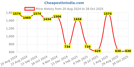 myntra.com SOHI Gold-Plated Stone Studded & Beaded Meenakari Necklace & Earrings Set sohi Price History Graph from 20 Aug 2024 to 27 Oct 2025
