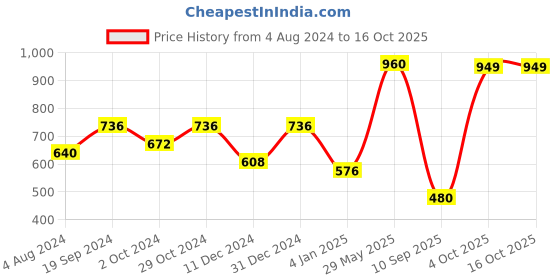 myntra.com SOHI Gold-Plated Stone-Studded & Beaded Necklace & Earrings Set sohi Price History Graph from 4 Aug 2024 to 15 Oct 2025