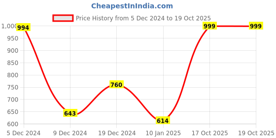myntra.com SOHI Gold-Plated Stone-Studded & Beaded Necklace & Earrings Set sohi Price History Graph from 5 Dec 2024 to 19 Oct 2025