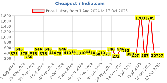 myntra.com SOHI Gold-Plated Stone-Studded & Beaded Peacock Shaped Tasselled Drop Earrings sohi Price History Graph from 1 Aug 2024 to 17 Oct 2025
