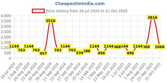 myntra.com SOHI Gold-Plated Stone-Studded & Pearl Beaded Jewellery Set sohi Price History Graph from 24 Jul 2024 to 21 Oct 2025