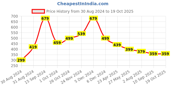 myntra.com SOHI Gold-Plated Stone-Studded Bangle-Style Bracelet sohi Price History Graph from 30 Aug 2024 to 15 Oct 2025