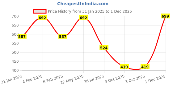 myntra.com SOHI Gold-Plated Stone Studded Bangle-Style Bracelet sohi Price History Graph from 31 Jan 2025 to 1 Dec 2025