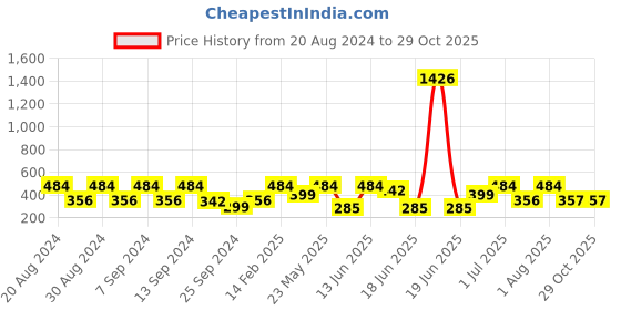 myntra.com SOHI Gold-Plated Stone Studded Black Rose Shape Finger Ring sohi Price History Graph from 20 Aug 2024 to 29 Oct 2025