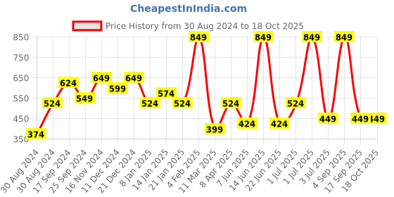 myntra.com SOHI Gold-Plated Stone Studded Charm Bracelet sohi Price History Graph from 30 Aug 2024 to 17 Oct 2025