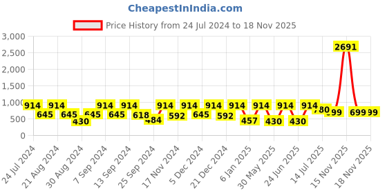 myntra.com SOHI Gold-Plated Stone Studded Circular Drop Earrings sohi Price History Graph from 24 Jul 2024 to 17 Nov 2025