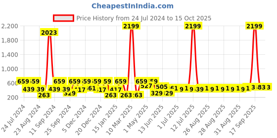 myntra.com SOHI Gold-Plated Stone-Studded Circular Drop Earrings sohi Price History Graph from 24 Jul 2024 to 15 Oct 2025