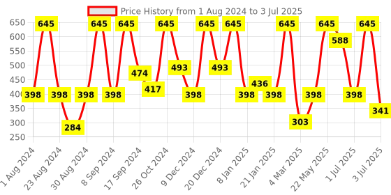 myntra.com SOHI Gold-Plated Stone-Studded Circular Drop Earrings sohi Price History Graph from 1 Aug 2024 to 3 Jul 2025