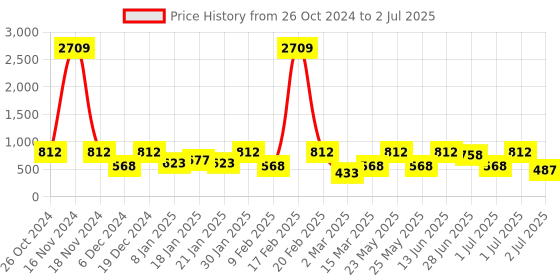 myntra.com SOHI Gold Plated Stone Studded Circular Drop Earrings sohi Price History Graph from 26 Oct 2024 to 2 Jul 2025