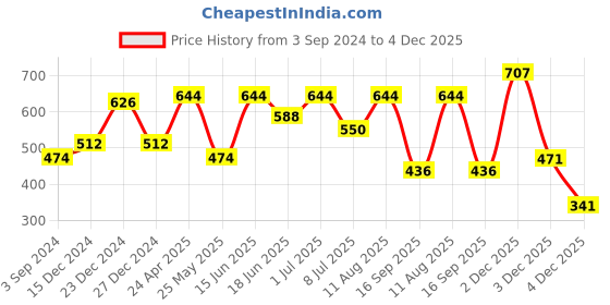 myntra.com SOHI Gold-Plated Stone Studded Circular Hoop Earrings sohi Price History Graph from 3 Sep 2024 to 3 Dec 2025