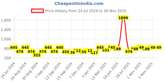 myntra.com SOHI Gold-Plated Stone-Studded Circular Hoop Earrings sohi Price History Graph from 24 Jul 2024 to 26 Nov 2025