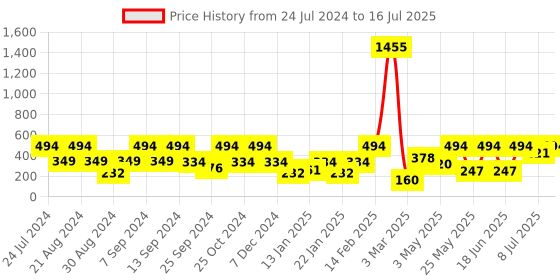 myntra.com SOHI Gold-Plated Stone Studded Circular Studs Earrings sohi Price History Graph from 24 Jul 2024 to 8 Jul 2025