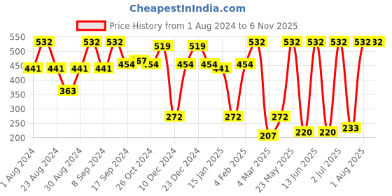 myntra.com SOHI Gold-Plated Stone-Studded Circular Studs Earrings sohi Price History Graph from 1 Aug 2024 to 5 Nov 2025