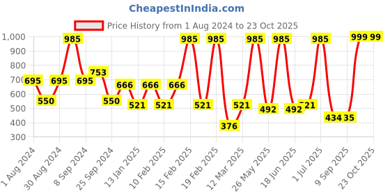 myntra.com SOHI Gold-Plated Stone-Studded Cocktail Finger Ring sohi Price History Graph from 1 Aug 2024 to 23 Oct 2025