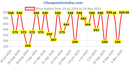 myntra.com SOHI Gold-Plated Stone-Studded Contemporary Drop Earrings sohi Price History Graph from 24 Jul 2024 to 24 Nov 2025