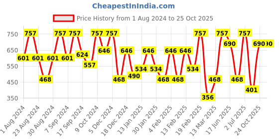 myntra.com SOHI Gold Plated Stone Studded Contemporary Drop Earrings sohi Price History Graph from 1 Aug 2024 to 25 Oct 2025