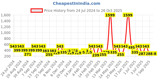 myntra.com SOHI Gold-Plated Stone-Studded Contemporary Drop Earrings sohi Price History Graph from 24 Jul 2024 to 26 Oct 2025