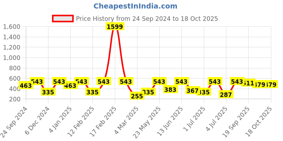 myntra.com SOHI Gold Plated Stone Studded Contemporary Drop Earrings sohi Price History Graph from 24 Sep 2024 to 17 Oct 2025