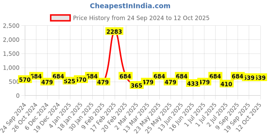 myntra.com SOHI Gold Plated Stone Studded Contemporary Drop Earrings sohi Price History Graph from 24 Sep 2024 to 12 Oct 2025