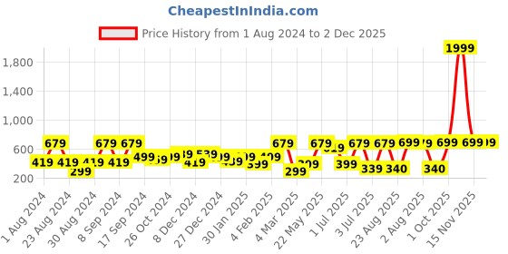 myntra.com SOHI Gold-Plated Stone-Studded Contemporary Drop Earrings sohi Price History Graph from 1 Aug 2024 to 2 Dec 2025