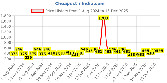 myntra.com SOHI Gold-Plated Stone-Studded Contemporary Drop Earrings sohi Price History Graph from 1 Aug 2024 to 15 Dec 2025