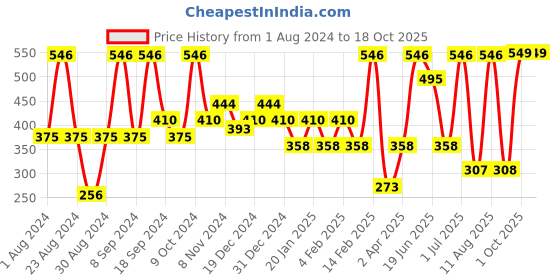 myntra.com SOHI Gold-Plated Stone Studded Contemporary Drop Earrings sohi Price History Graph from 1 Aug 2024 to 18 Oct 2025