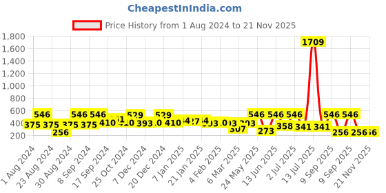 myntra.com SOHI Gold-Plated Stone-Studded Contemporary Drop Earrings sohi Price History Graph from 1 Aug 2024 to 20 Nov 2025