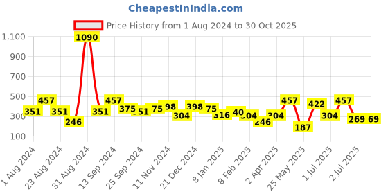 myntra.com SOHI Gold-Plated Stone Studded Contemporary Drop Earrings sohi Price History Graph from 1 Aug 2024 to 29 Oct 2025