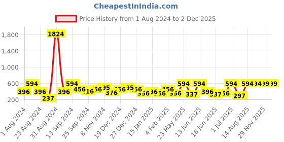 myntra.com SOHI Gold-Plated Stone Studded Contemporary Drop Earrings sohi Price History Graph from 1 Aug 2024 to 2 Dec 2025