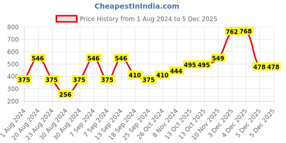 myntra.com SOHI Gold-Plated Stone-Studded Contemporary Drop Earrings sohi Price History Graph from 1 Aug 2024 to 5 Dec 2025