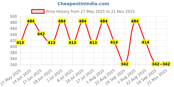 myntra.com SOHI Gold-Plated Stone Studded Contemporary Drop Earrings sohi Price History Graph from 27 May 2025 to 20 Nov 2025