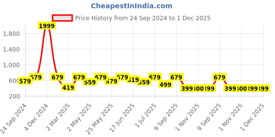myntra.com SOHI Gold-Plated Stone-Studded Contemporary Drop Earrings sohi Price History Graph from 24 Sep 2024 to 30 Nov 2025