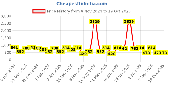 myntra.com SOHI Gold-Plated Stone Studded Contemporary Drop Earrings sohi Price History Graph from 8 Nov 2024 to 19 Oct 2025