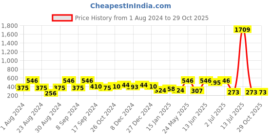 myntra.com SOHI Gold-Plated Stone-Studded Contemporary Half Hoop Earrings sohi Price History Graph from 1 Aug 2024 to 28 Oct 2025
