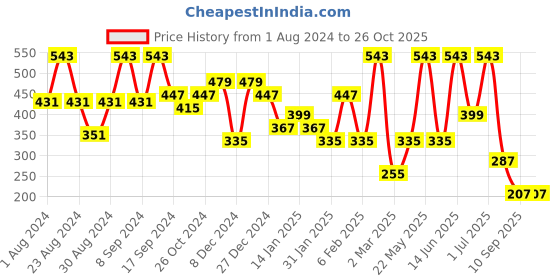 myntra.com SOHI Gold-Plated Stone Studded Contemporary Half Hoop Earrings sohi Price History Graph from 1 Aug 2024 to 26 Oct 2025